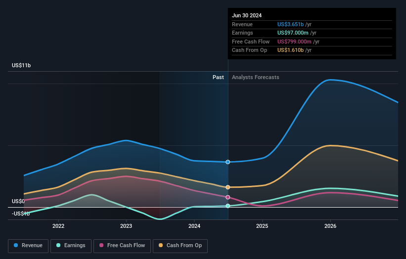 Profit and sales growth