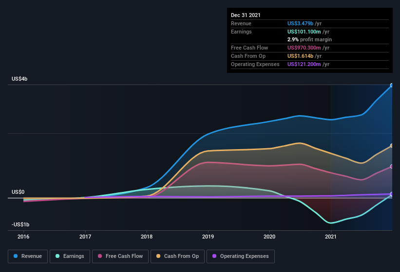 earnings-and-revenue-history