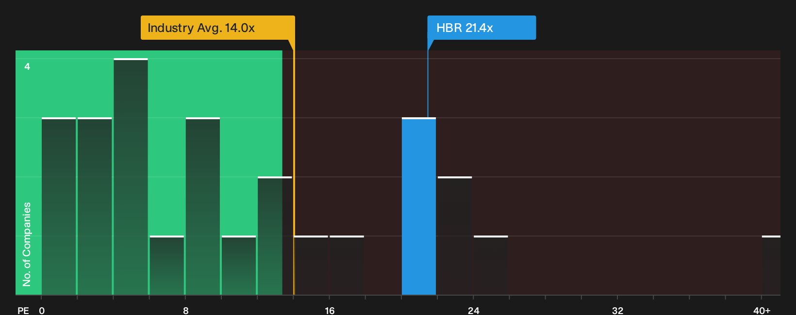 LSE:HBR P/E Ratio as at Oct 2026