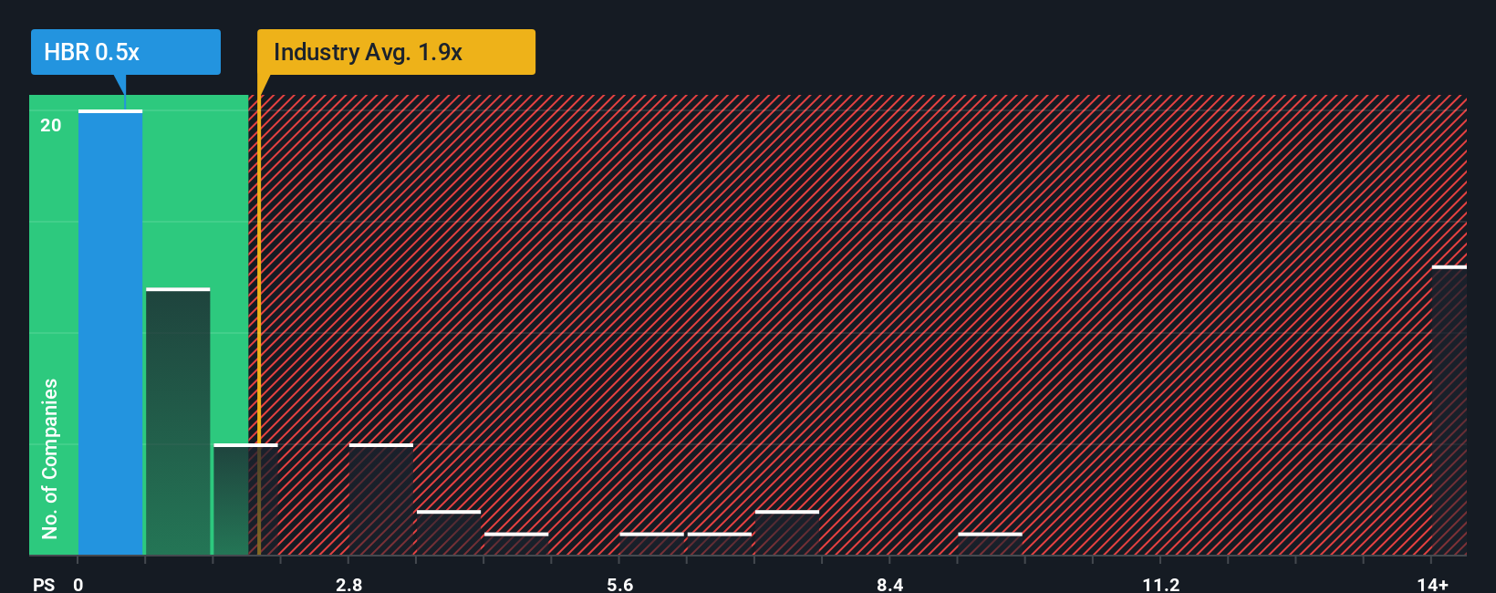ps-multiple-vs-industry