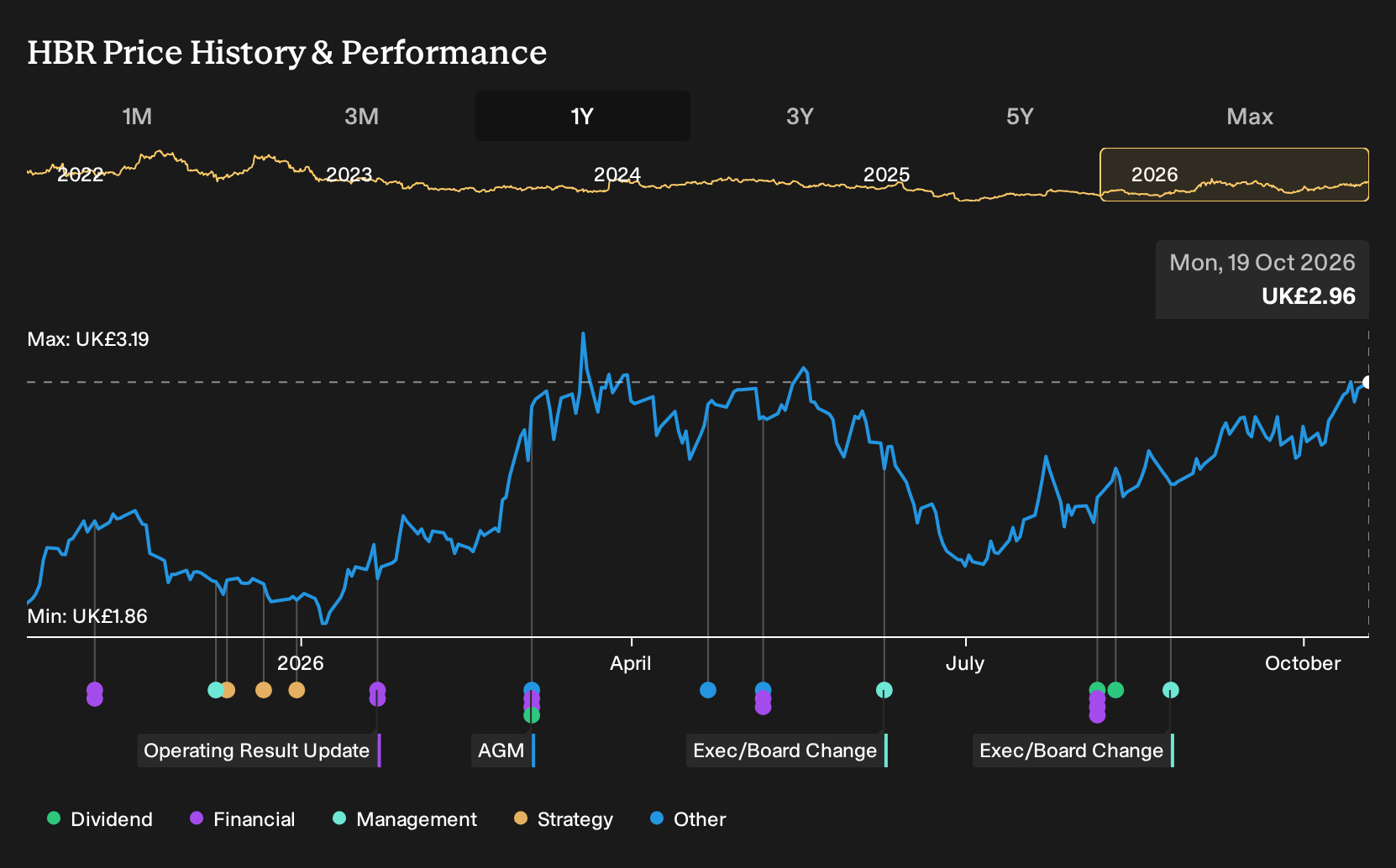 LSE:HBR 1-Year Stock Price Chart