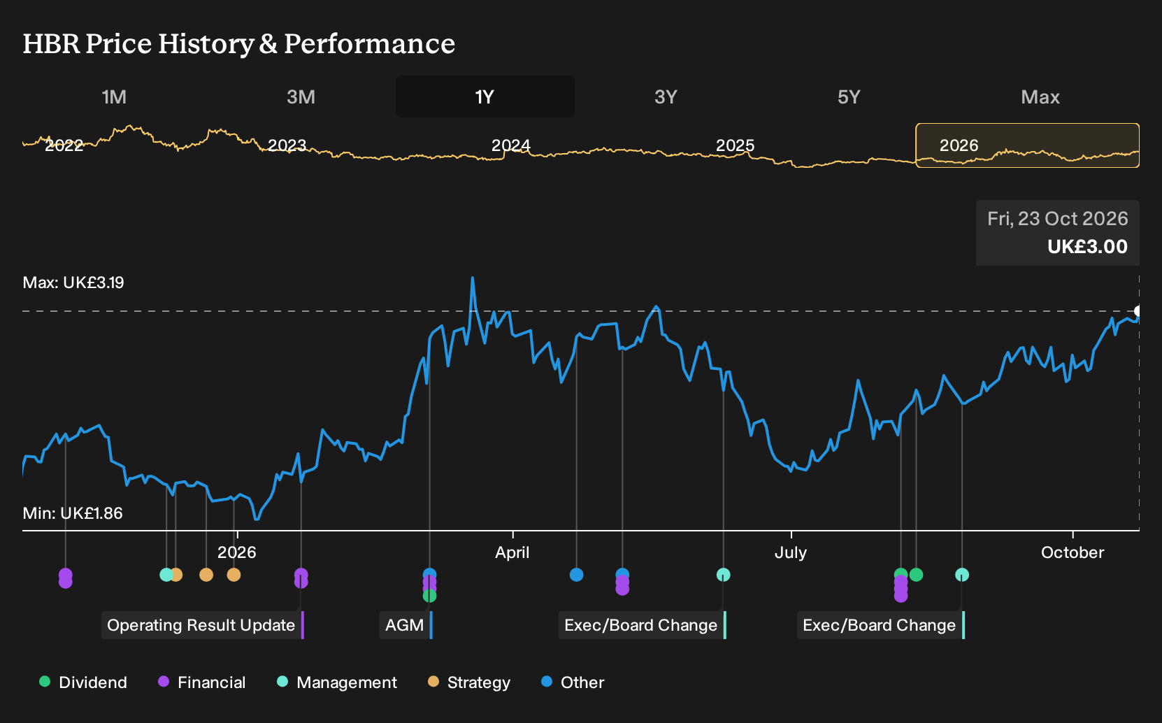 LSE:HBR 1-Year Stock Price Chart