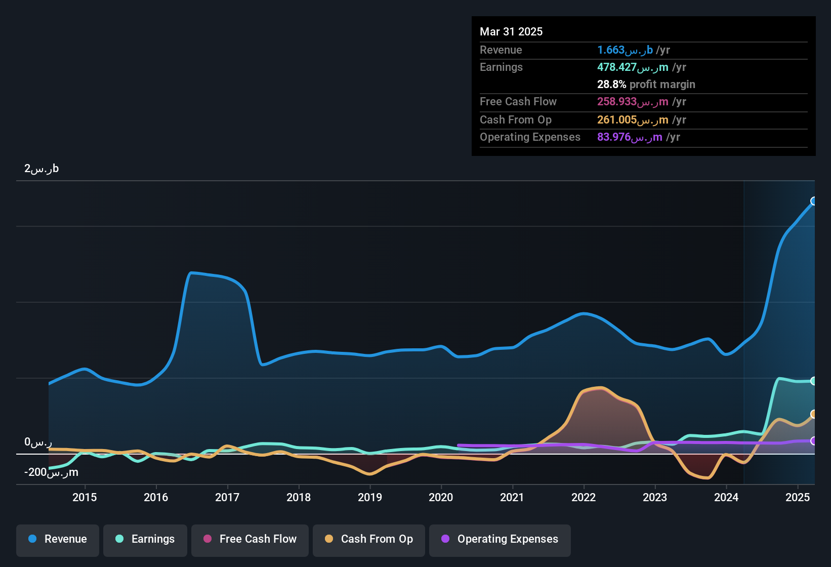 earnings-and-revenue-history