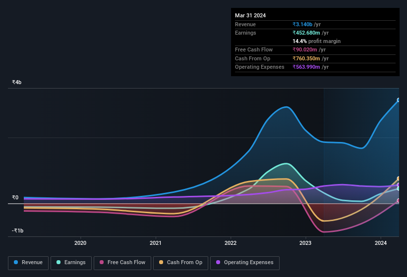 earnings-and-revenue-history