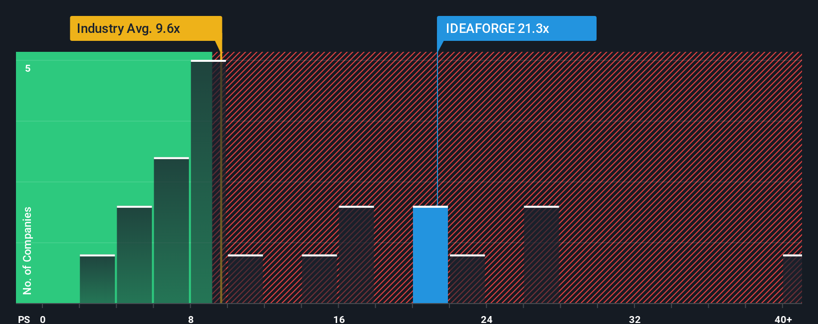 ps-multiple-vs-industry