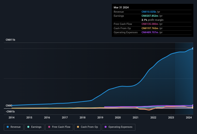 earnings-and-revenue-history