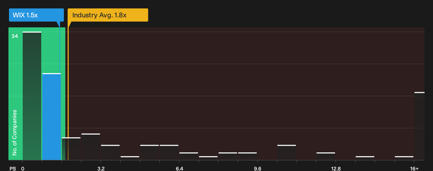 NasdaqGS:WIX P/S Ratio as at Sep 2026