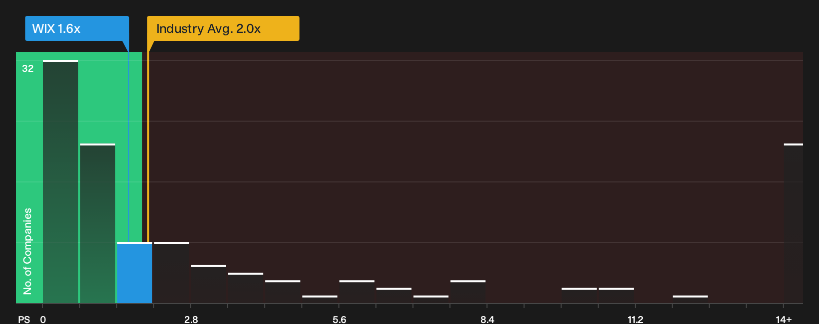 NasdaqGS:WIX P/S Ratio as at Oct 2026