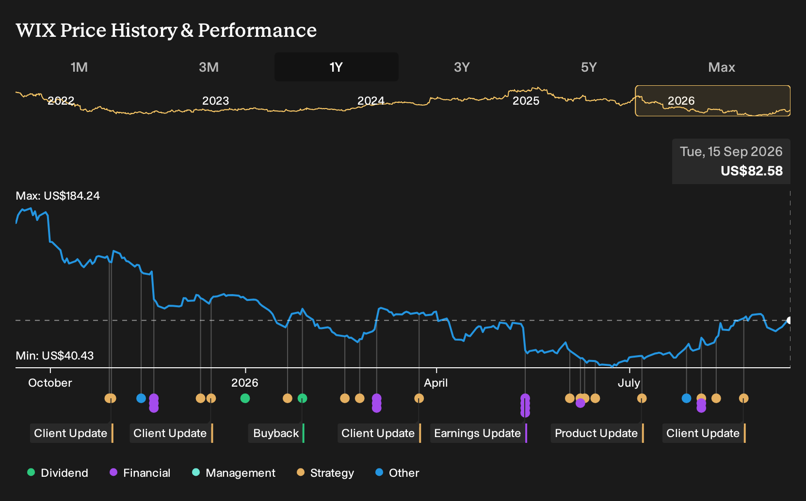 NasdaqGS:WIX 1-Year Stock Price Chart