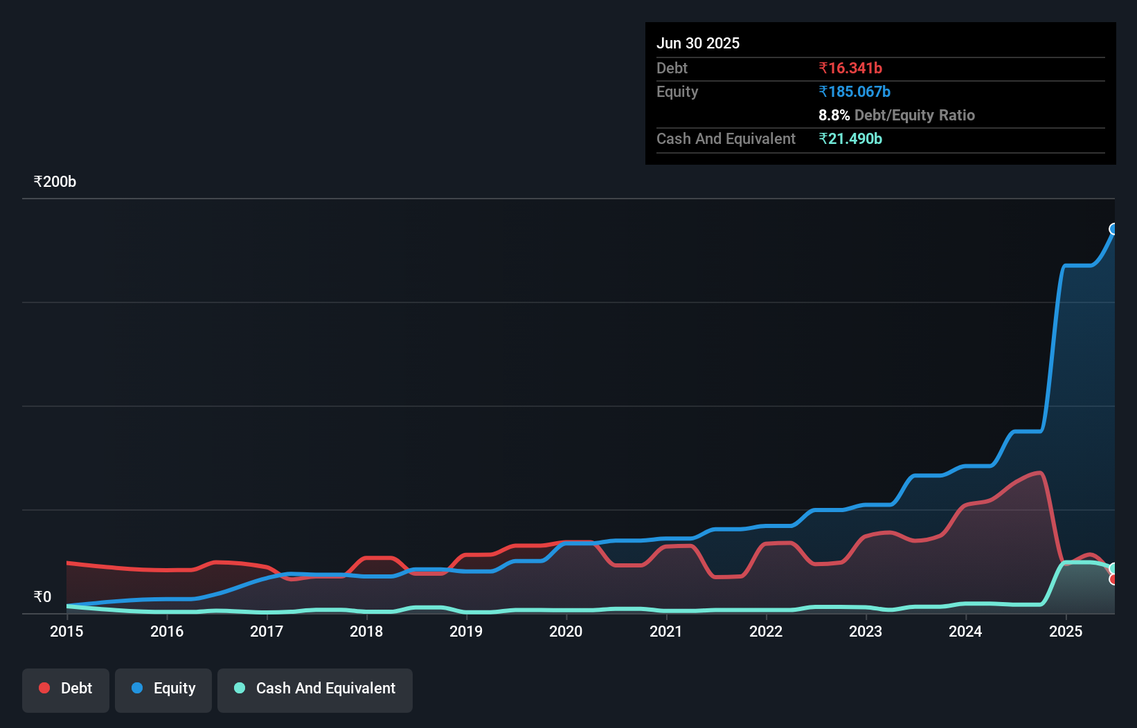 debt-equity-history-analysis