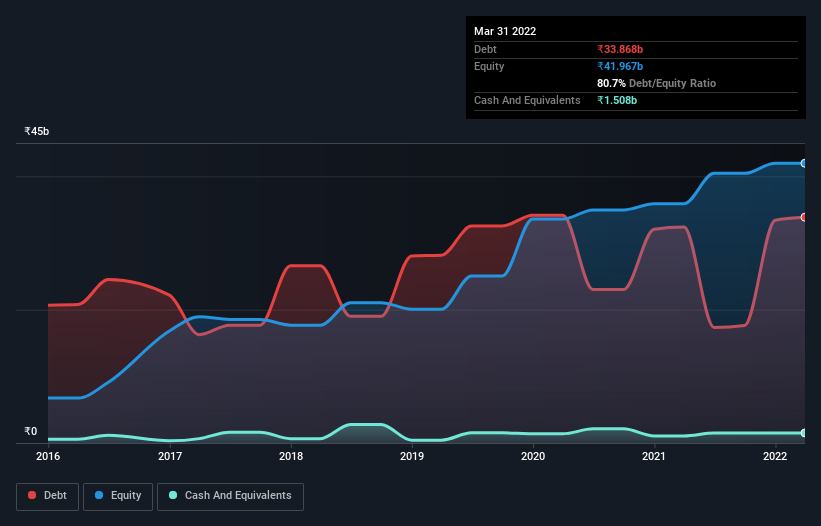 debt-equity-history-analysis