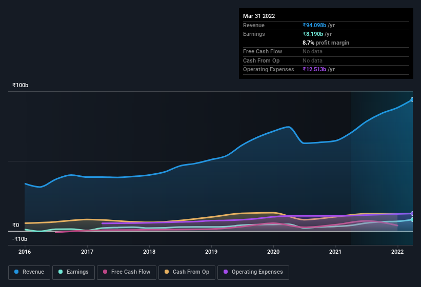 earnings-and-revenue-history