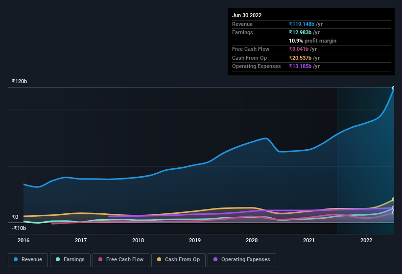 earnings-and-revenue-history