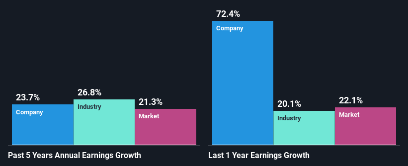past-earnings-growth