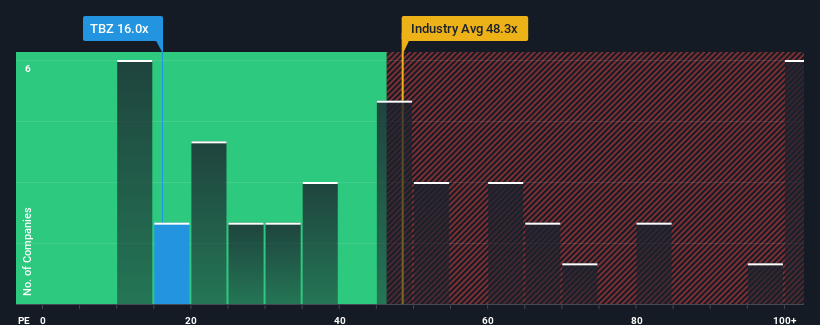 pe-multiple-vs-industry