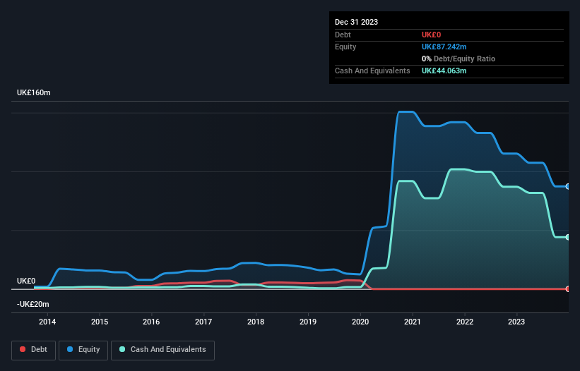 Debt-equity history analysis