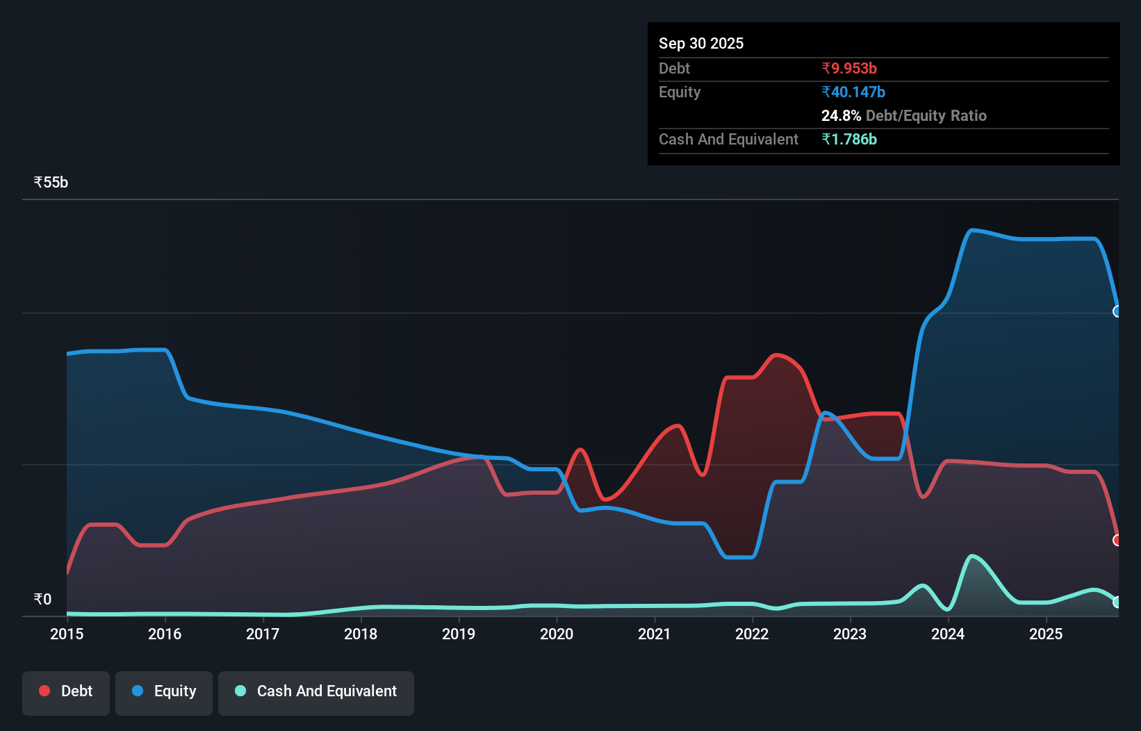 debt-equity-history-analysis