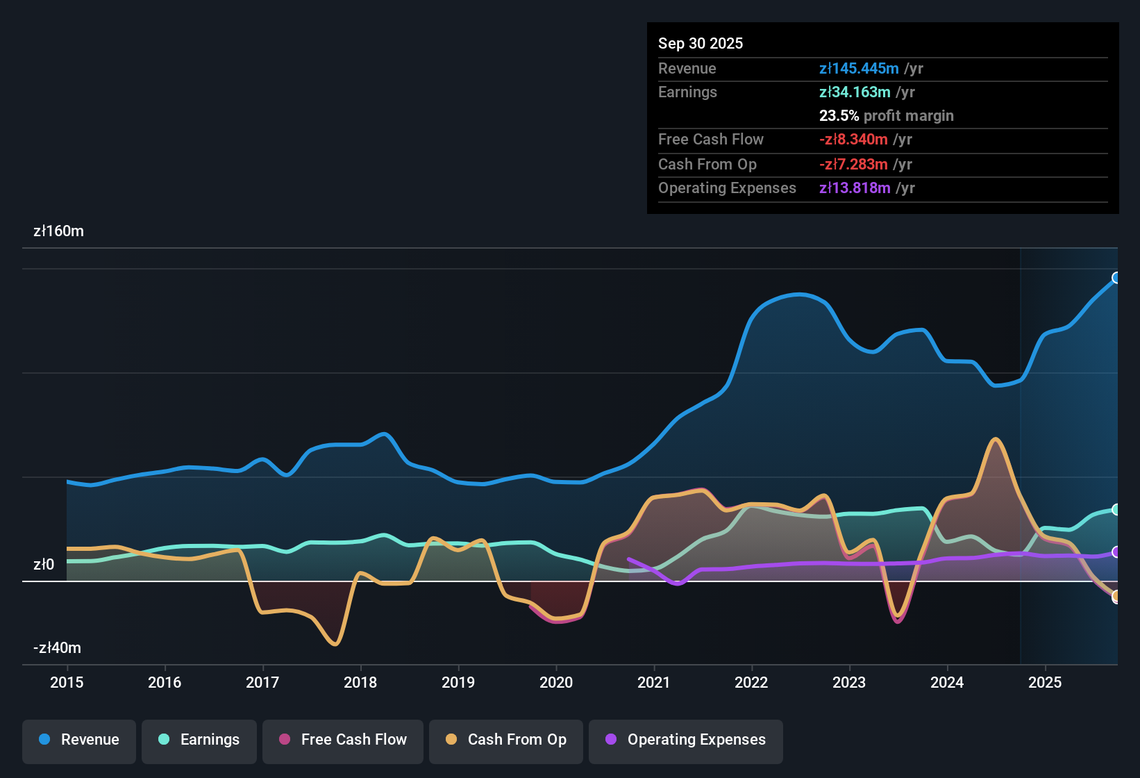 earnings-and-revenue-history