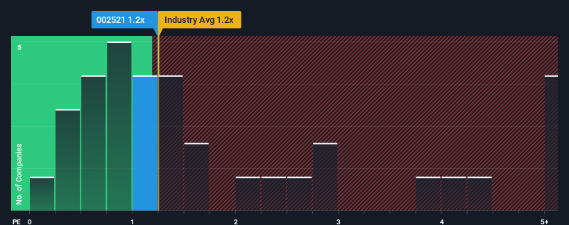 ps-multiple-vs-industry