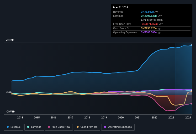 earnings-and-revenue-history