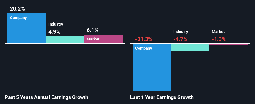 past-earnings-growth