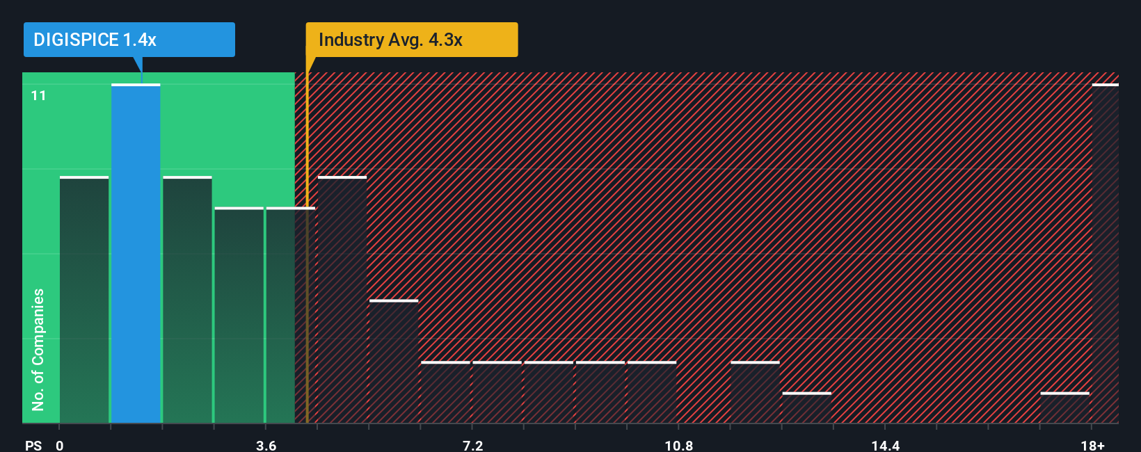ps-multiple-vs-industry