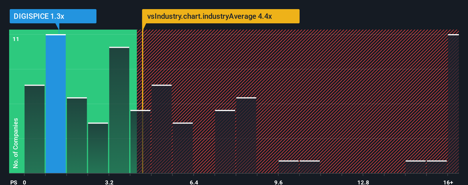 ps-multiple-vs-industry