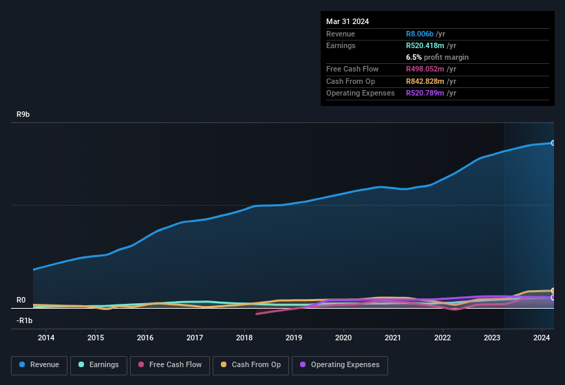 earnings-and-revenue-history