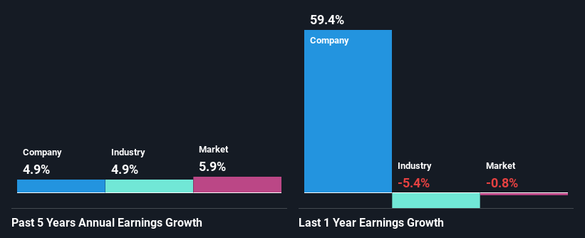 past-earnings-growth