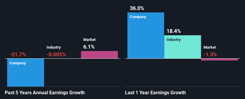 past-earnings-growth