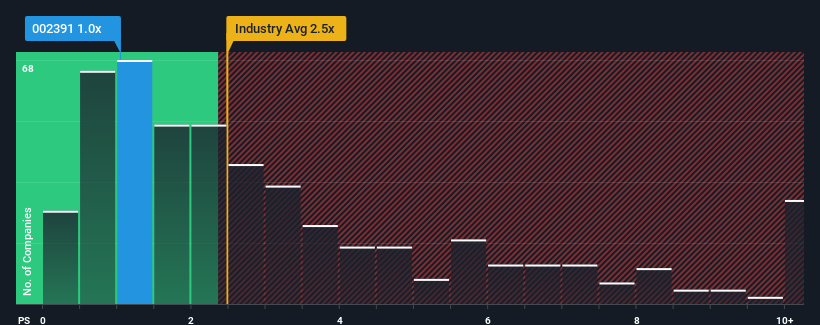 ps-multiple-vs-industry