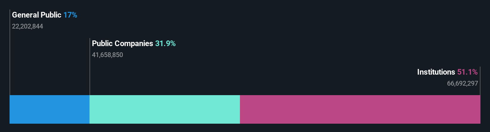 ownership-breakdown