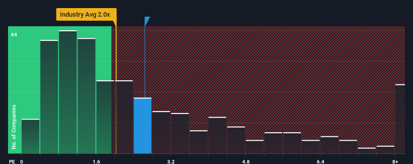 ps-multiple-vs-industry