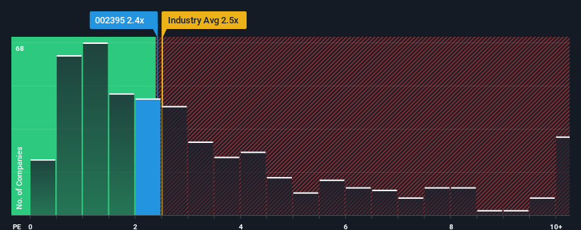 ps-multiple-vs-industry