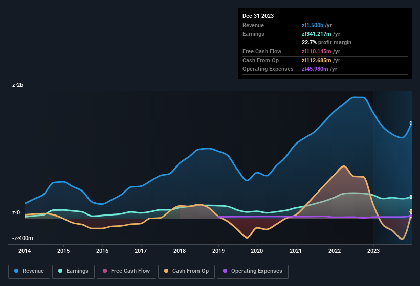 earnings-and-revenue-history