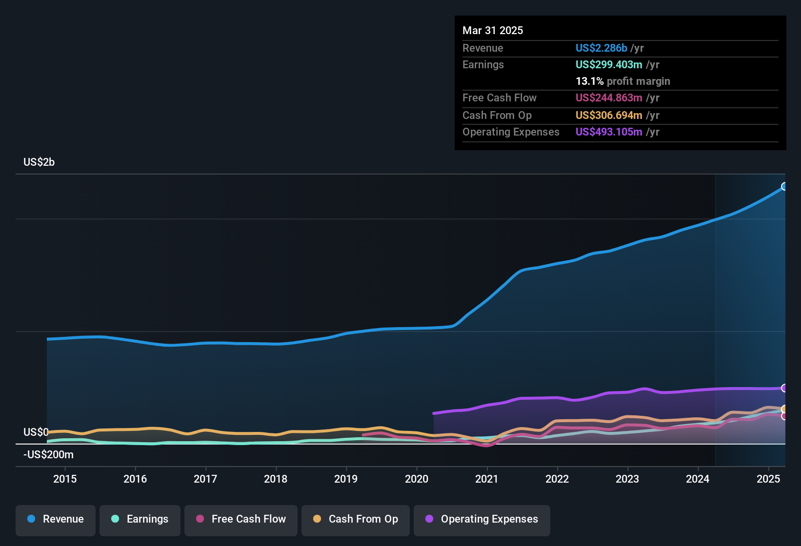 earnings-and-revenue-history