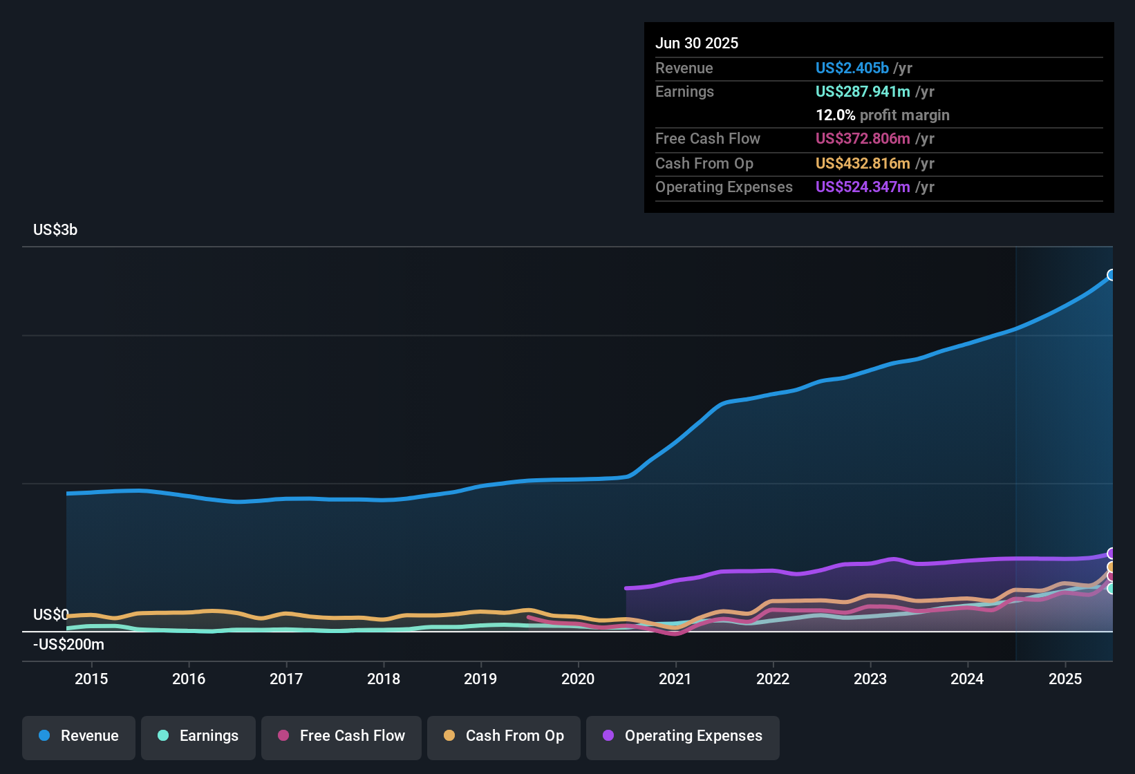 earnings-and-revenue-history