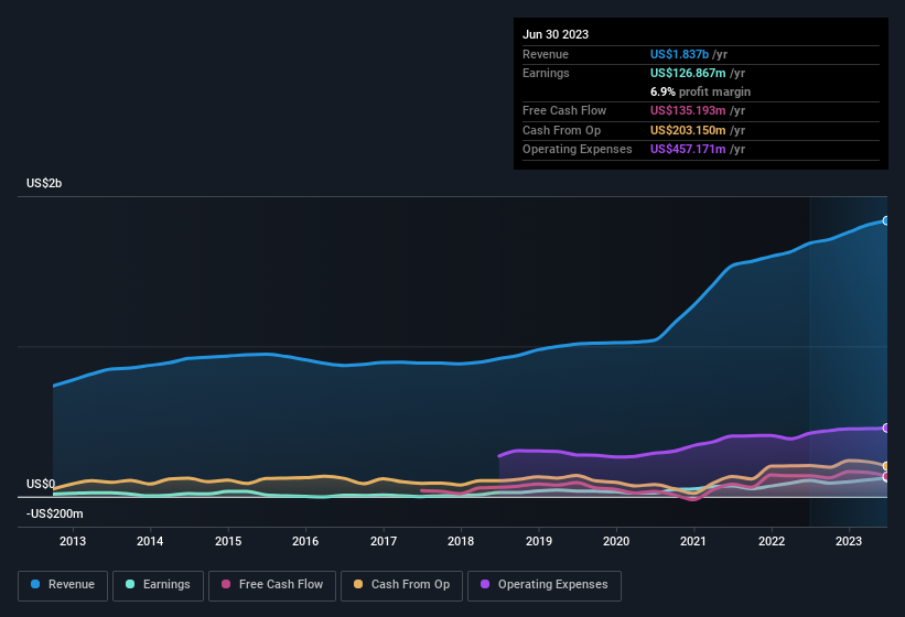 earnings-and-revenue-history