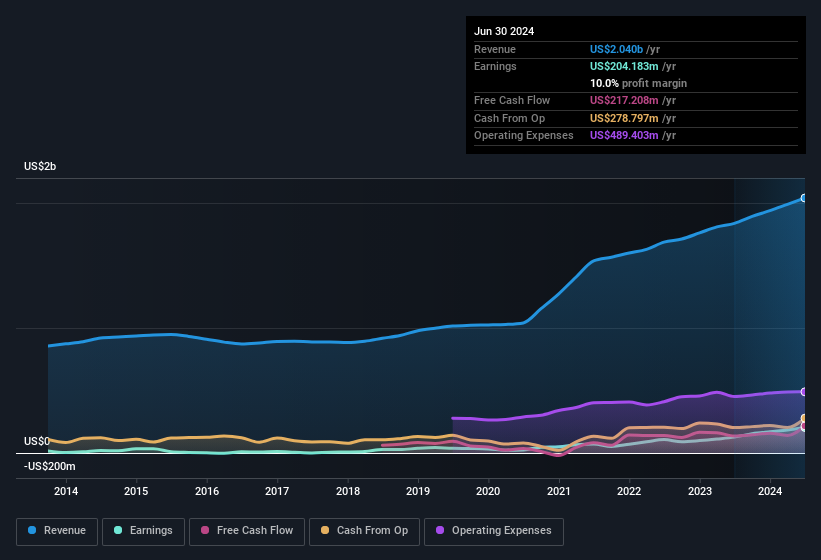 earnings-and-revenue-history