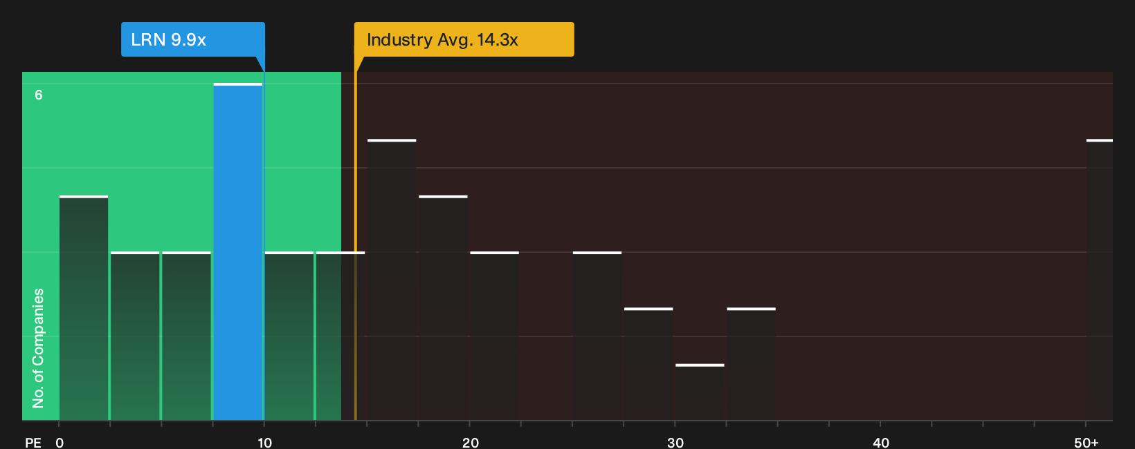 NYSE:LRN P/E Ratio as at Sep 2026