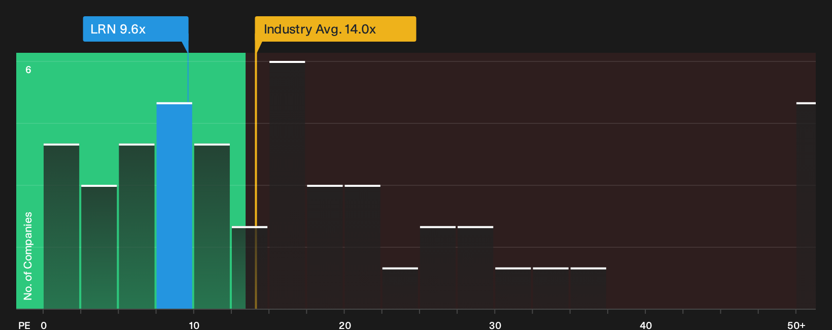 NYSE:LRN P/E Ratio as at Sep 2026