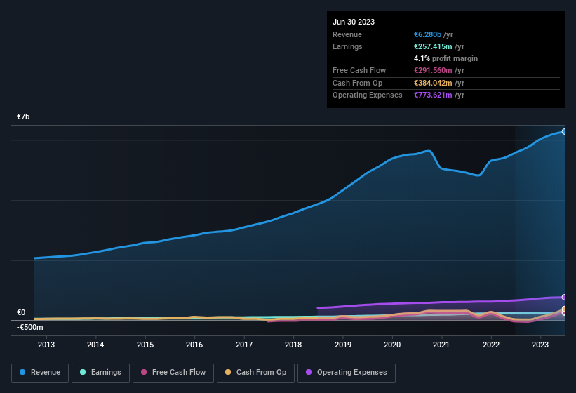 earnings-and-revenue-history