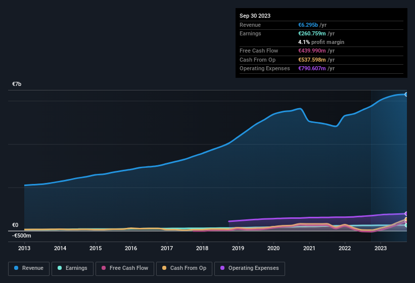 earnings-and-revenue-history