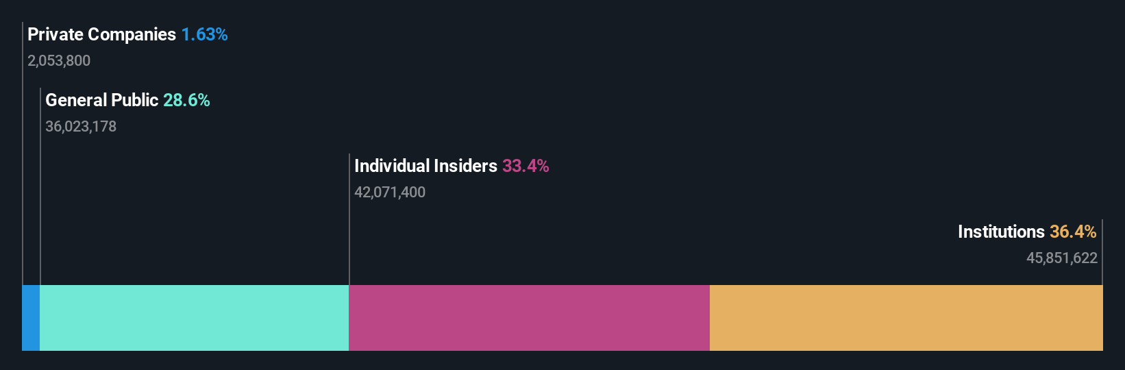 ownership-breakdown