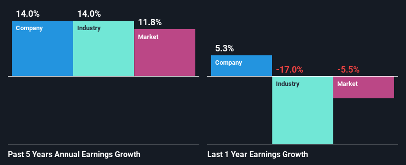 past-earnings-growth