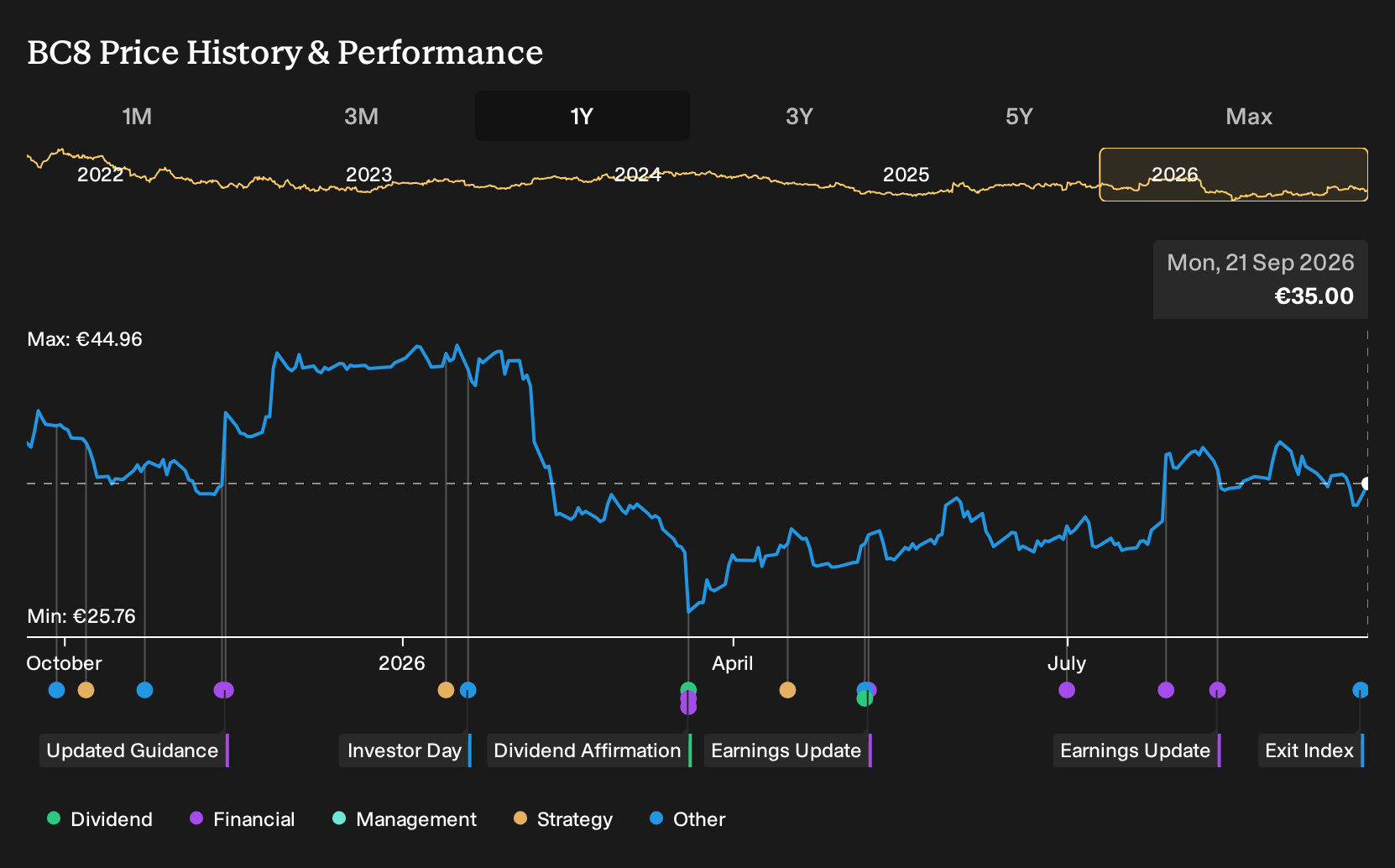 XTRA:BC8 1-Year Stock Price Chart
