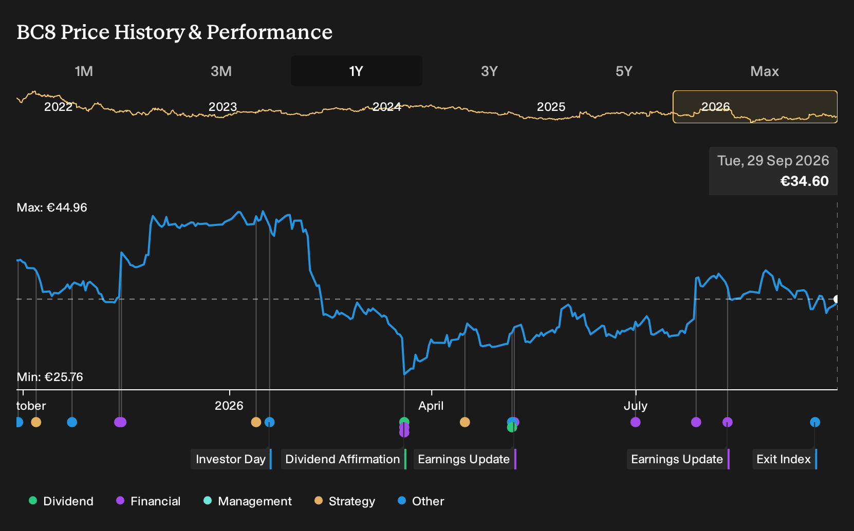 XTRA:BC8 1-Year Stock Price Chart