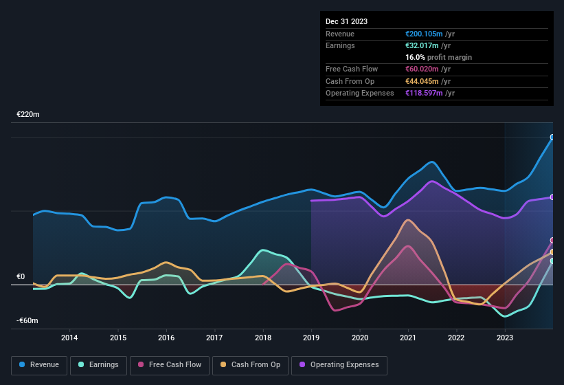 earnings-and-revenue-history