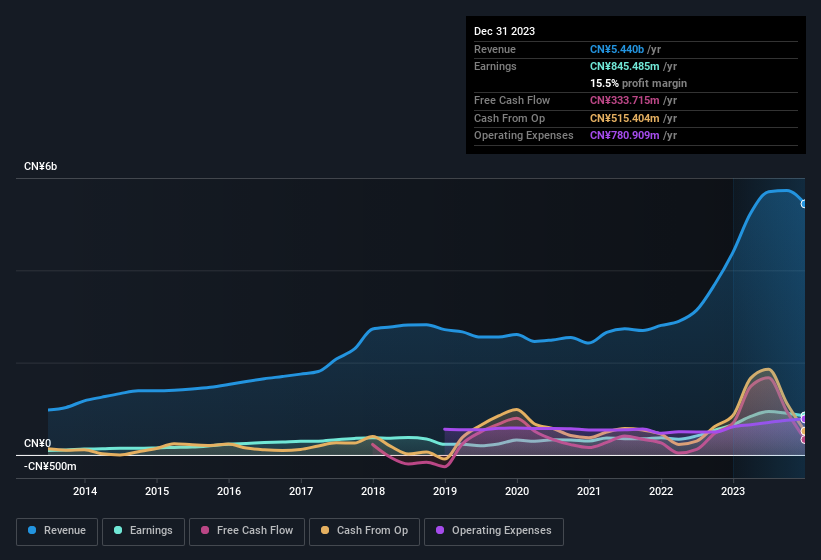 earnings-and-revenue-history