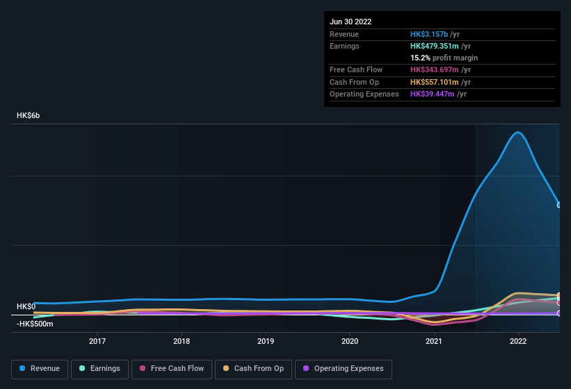 earnings-and-revenue-history